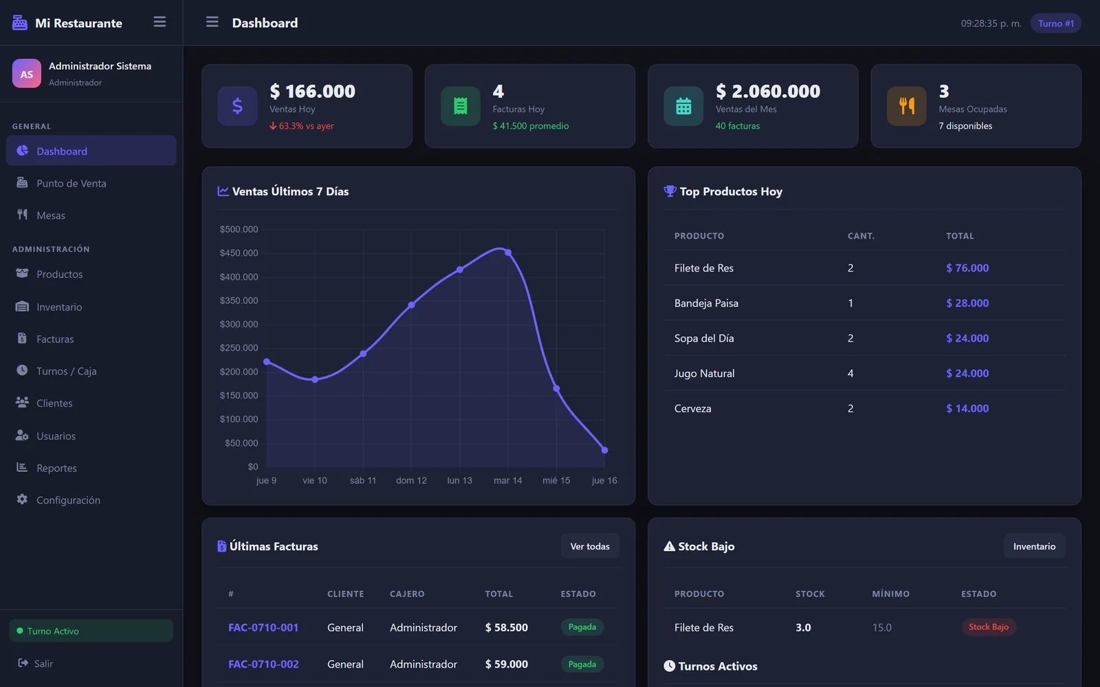 Dashboard del POS tras iniciar sesión: ventas del día, gráfica de los últimos 7 días, top de productos, últimas facturas y alertas de stock bajo
